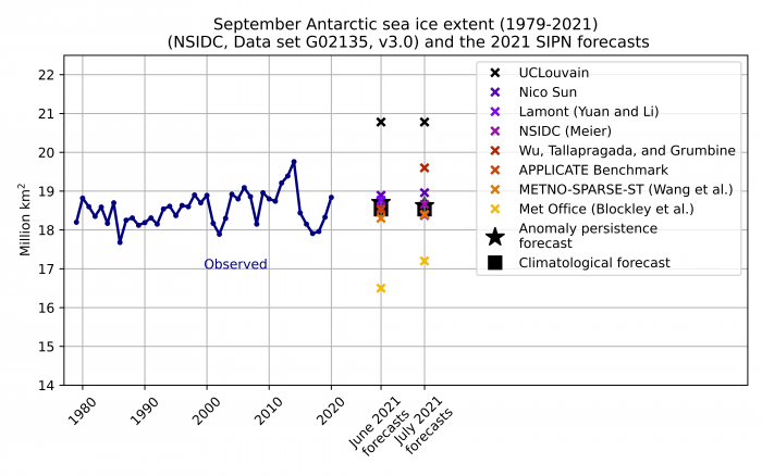 Figure 18. September Antarctic sea ice extent predictions and observed extent from 1979 through 2020.