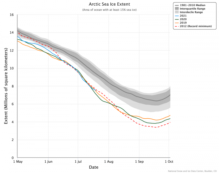 Figure 3. Sea-ice extent for 1 May through 1 October for 2012 (dashed red), 2020 (green), and 2019 (yellow); and through 20 July 2021. Also shown in gray is the 1981–2010 median and interquartile and interdecile ranges. Figure courtesy of the NSIDC Arctic Sea Ice News and Analysis.