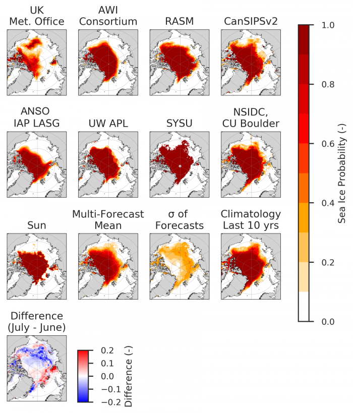 Figure 9. September SIP from all contributions for July 2021 SIO, the multi-model forecast, and the uncertainty across contributions, represented by the standard deviation of forecasts. The observed climatology for the last ten years and the July minus June difference is also included. Note that the &#39;pole hole&#39; in some forecasts (e.g., SYSU) represents no data due to grid domain, rather than zero SIP. Figure courtesy of Cecilia Bitz.