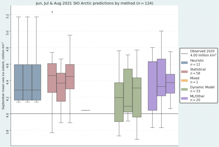 Figure 2. August 2021 pan-Arctic Sea Ice Outlook submissions, sorted by method. The individual boxes for each method represent, from left to right, June, July, and August. The value of the single submission that used a Mixed Method in their June contribution is represented by the flat line segment. The August median of each method (from left to right) is 4.29 (Heuristic), 4.46 (Statistical), 4.04 (Mixed, single entry), 4.20 (Dynamical), and 4.63 (ML/Other). Note that the June 75th percentile value for M