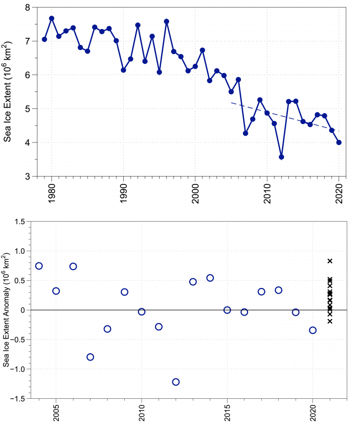 Figure 20.  Observed September mean sea-ice extent (top) and anomaly from a linear fit over the 2005–2020 period (bottom) in millions of square kilometers. The right panel displays the anomaly forecasts for 2021 shown by the symbol x. Figure courtesy of Uma Bhatt.