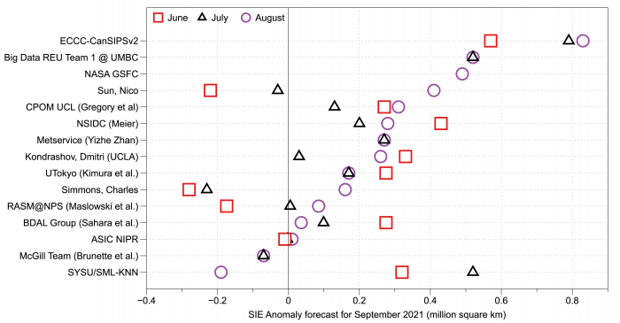 Figure 21. June, July, and August SIO forecasts for 2021 September mean sea-ice extent anomaly in millions of square kilometers. Figure courtesy of Uma Bhatt.