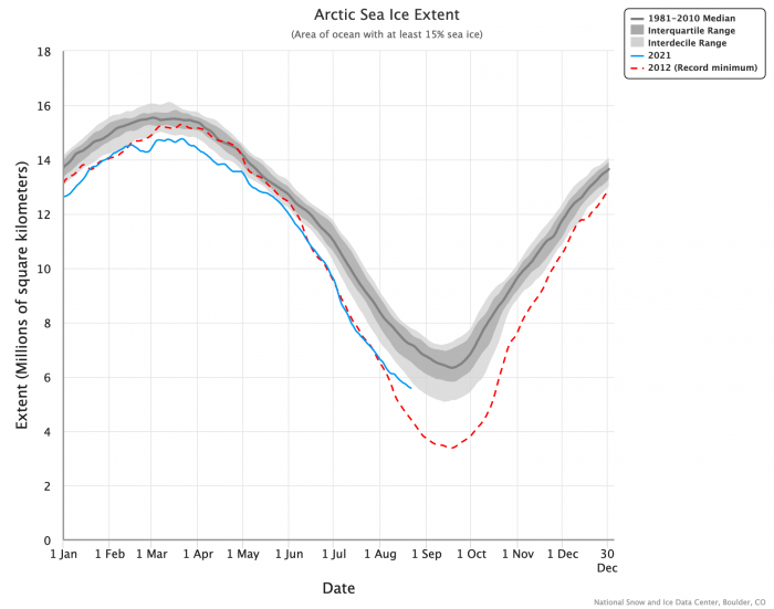 Figure 4. Daily Arctic sea-ice extent, showing the 1981–2000 median (bold black line) the interquartile and inter-decile ranges (dark and light shading, respectively), the year 2012 (dashed red line), 2020 (dark green), and 2021 (blue line). Figure courtesy of the National Snow and Ice Data Center.