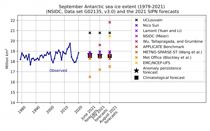 Figure 22. September Antarctic sea ice extent predictions and observed extent from 1979 through 2020. Figure courtesy of François Massonnet.