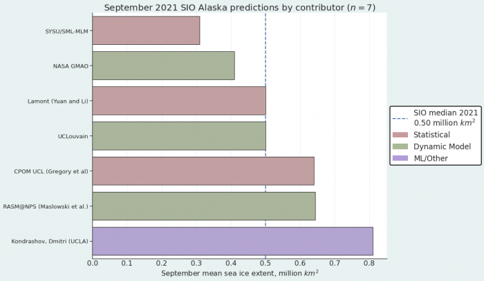 Figure 4. Distribution of SIO estimates, by contributor, of mean September 2021 Alaska Regional sea-ice extent. Figure courtesy of Matthew Fisher, NSIDC.