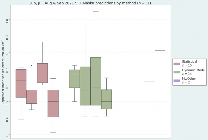 Figure 5. September 2021 Alaska Region Sea Ice Outlook submissions, sorted by method (Note, the one ML/Other submission is represented by a flat line on the left side). Figure courtesy of Matthew Fisher, NSIDC.