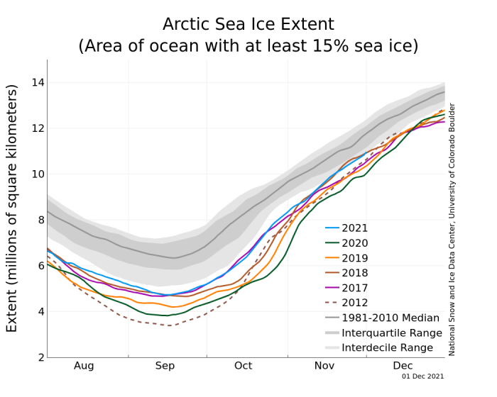 Figure 15a. Total Arctic sea-ice extent in late summer/fall 2021