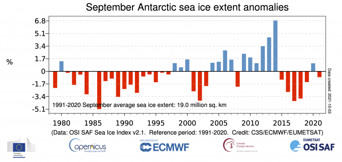 Figure 17. September sea-ice extent anomalies in the Southern Ocean.