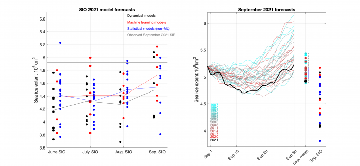 Figure 20. (left panel) SIO forecasts in 2021 clustered by modeling technique. Each dot represents a SIO forecast, while the lines represent the means for each cluster. (right panel) historically constrained forecasts of September 2021 performed on August 31, using the observed sea-ice extent on August 31 2021 and past sea-ice extent tendencies between August 31 and September 30, represented by the cyan-through-red timeseries (the labeled years indicate the year from which the September tendencies are sampl