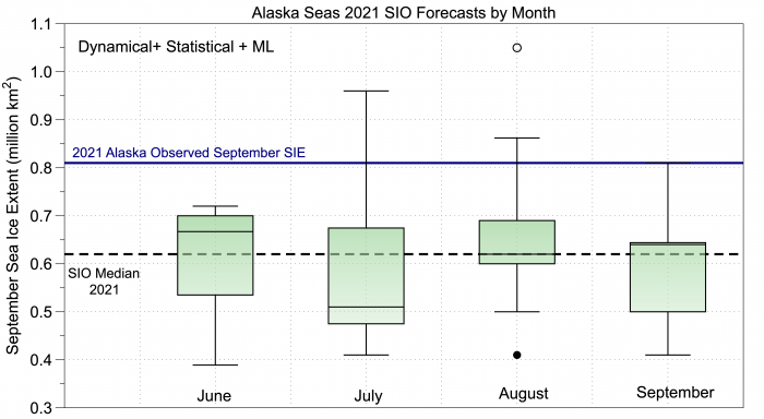Figure 5. Alaska Region 2021 SIO submissions shown for all methods for June–September. Figure courtesy of Uma Bhatt, UAF.