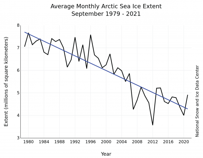Figure 6. September average sea-ice extent 1979–2021 (black) and linear fit trend line (blue). Figure from NSIDC Sea Ice Index (Fetterer et al. 2021). 