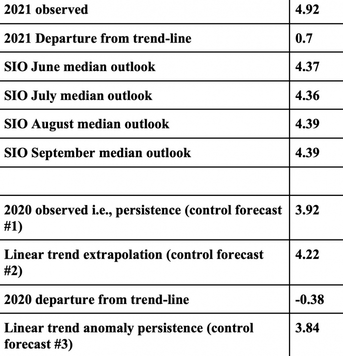 Summary of the 2021 SIO forecasts relative to these three control forecasts (millions of square kilometers)