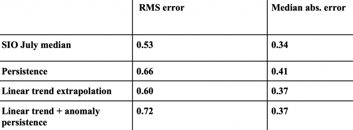 The table lists two skill metrics, the root mean squared error (RMS) and median absolute error of observed extent minus predicted extent, over the 14-year period.