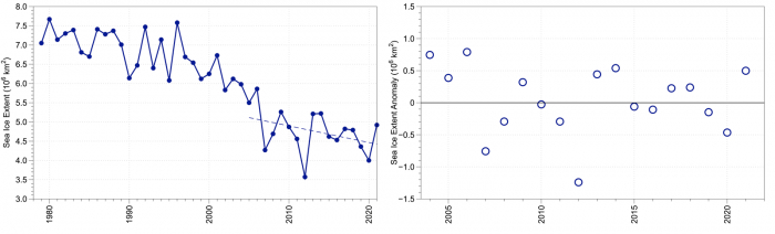 Figure 4. Observed September mean sea-ice extent (left) and anomaly from a linear fit over the 2005–2020 period (right) in millions of square kilometers.