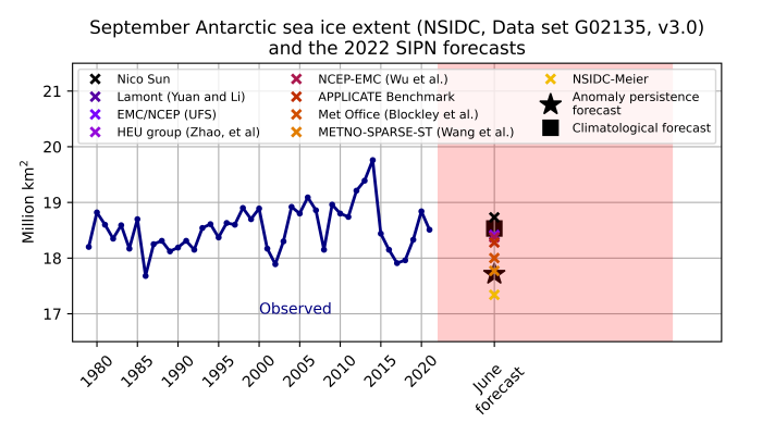 Figure 11. September Antarctic sea-ice extent from nine submissions (shown by markers) compared with the observed value for the period 1997–2021 (thick blue lines). The dark square and star denote the climatological and persistence forecast based on the historical data.