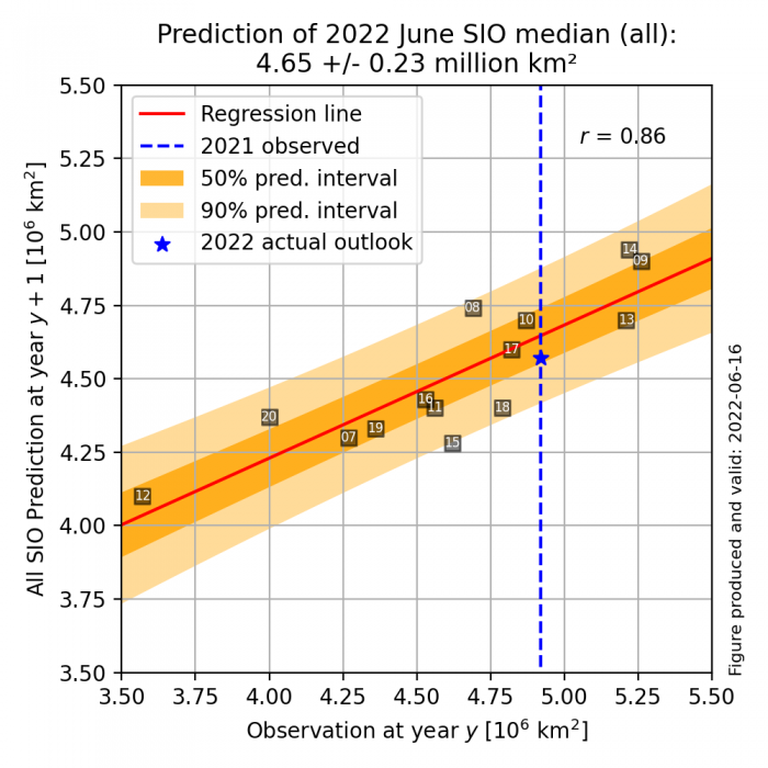 Figure 20. The observed September sea-ice extent at a given year (x-axis) vs. the Sea Ice Outlook June median prediction at next year (y-axis). The two-digit numbers in each data point refer to the year considered (e.g., &quot;15&quot; = 2015).