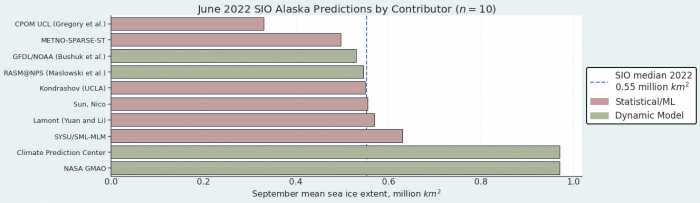 Figure 5. Distribution of SIO contributors for June estimates of September 2022 Alaska Regional sea-ice extent. Image courtesy of Matthew Fisher, NSIDC.