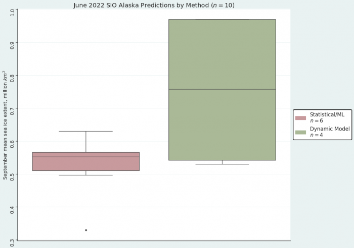Figure 6. June 2022 Alaska Region Sea Ice Outlook submissions, sorted by method. Image courtesy of Matthew Fisher, NSIDC.