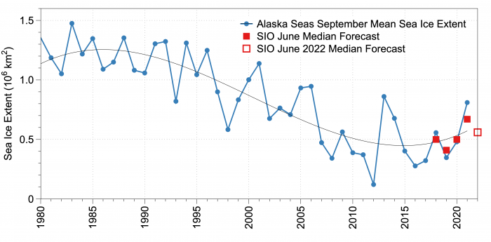 Figure 7. Observed mean September sea-ice extent in the Alaska seas (blue line) and SIO median June forecast (red solid square). The 2022 June median forecast is shown by the red open box. A cubic fit is shown in black. 