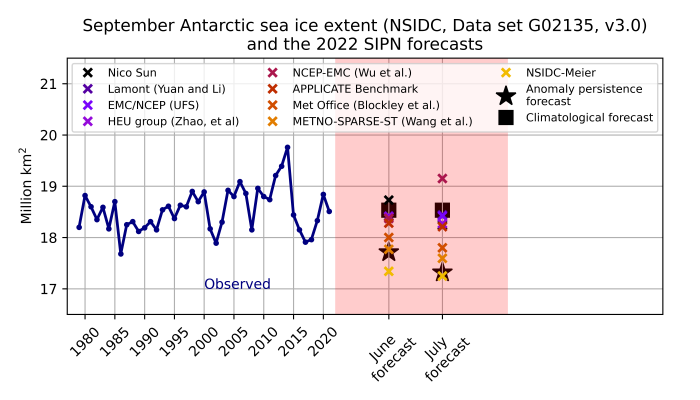 Figure 10. Time-series of observed September Antarctic sea-ice extent and (for both June and July) individual model forecasts and climatological forecasts. Also shown are the available anomaly persistence forecasts.  
