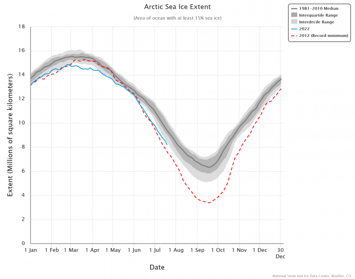 Figure 11. Daily average sea-ice extent, inter-quartile and inter-decile ranges, for 2012 and for 2022. Data from the NSIDC Sea Ice Index.  