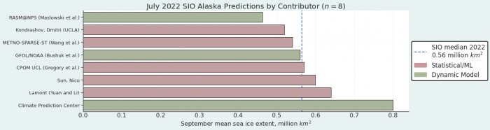 Figure 4. Distribution of SIO contributors for July estimates of September 2022 Alaska Regional sea-ice extent. Figure courtesy of Matthew Fisher, NSIDC.