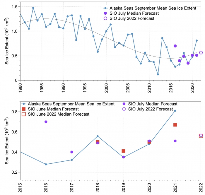Figure 6. Top: Observed mean September sea-ice extent in the Alaska seas (blue line) and SIO median July forecast (purple solid circle). The 2022 June median forecast is shown by the purple open circle. A cubic fit is shown in black. Bottom: Expanded plot for 2016–2022 displays SIO median forecasts for June and July for the Alaska Seas. 
