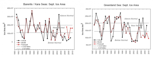 Barents / Kara Seas and Greenland Sea September Ice Area