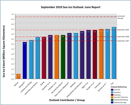 Bar Chart of June Outlook Sea Ice Extent Estimates