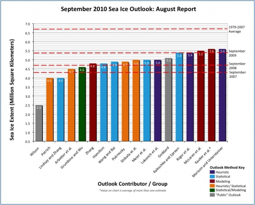 Distribution of individual Pan-Arctic Outlook (August Report) values.
