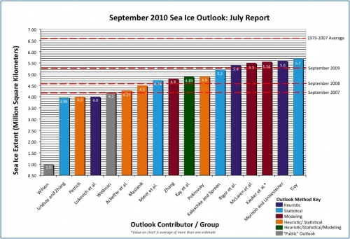 Figure 2b. Distributions of Outlook estimates for September 2010