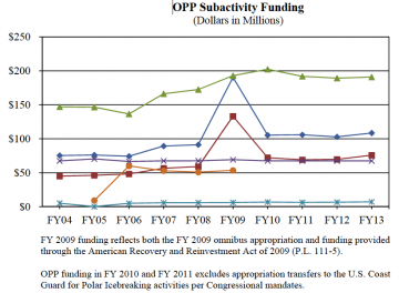 Image courtesy: NSF’s FY 2013 Budget Request to Congress