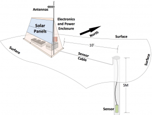 Design schematic of Transportable Array Station TOLK.