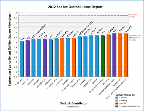 Distribution of individual Pan-Arctic Outlook values (June Report) for September