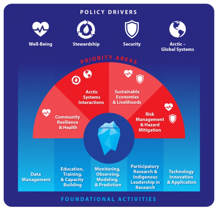 Figure 2. The Arctic Research Plan 2022–2026 presents a research framework with thematic goals. The four priority areas represent areas of broad, cross-cutting research foci. Foundational activities are critical in supporting the priority areas. Image courtesy of the Interagency Arctic Research Policy Committee.