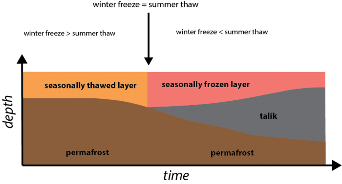Figure 2. A conceptual diagram of how changes in maximum summer thaw and maximum winter freeze will eventually lead to talik formation. Figure courtesy of Louise Farquharson and Vladimir Romanovksy. 