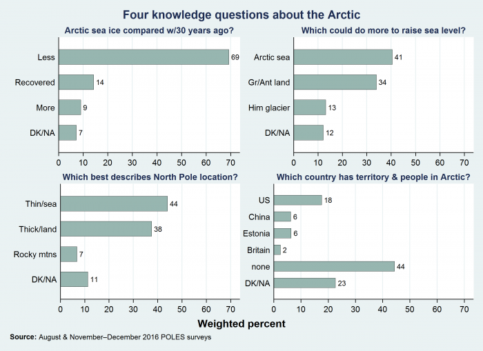 Figure 1. 2016 results from POLES surveys: responses to four basic knowledge questions about the Arctic. Image courtesy of L. Hamilton.