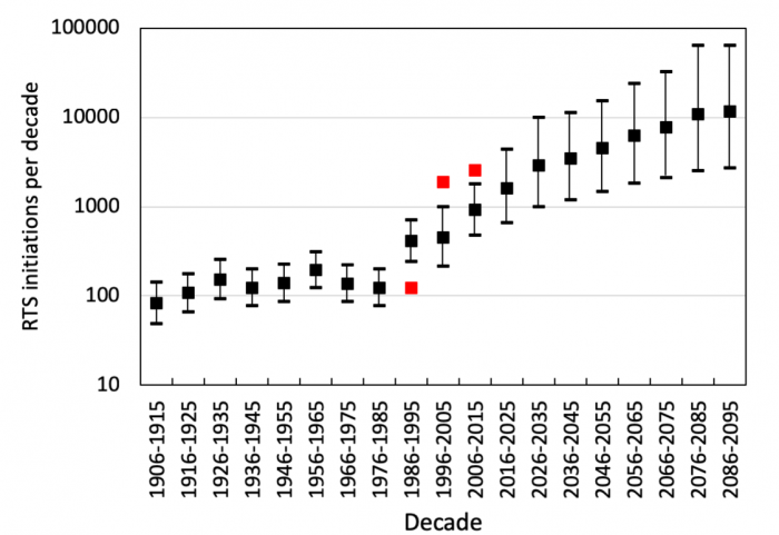 Figure 5. Modeled decadal retrogressive thaw slump initiation rates for Banks Island (1906-2015) and multimodel mean predictions under RCP4.5 (2016-2095). Red squares are observations based on the Timelapse data.