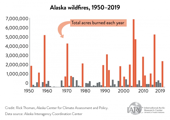 Figure 1: Warmer springs and earlier snow melt had lengthened the wildfire season to the point in 2006 when Alaska&#39;s interagency fire management organization changed the &quot;start date&quot; for wildfire response from May 1 to April 1. While the year-to-year variability of acreage burned has changed little, the frequency of large wildfire seasons has increased dramatically. Wildfire seasons with more than one million acres (red bars in graph) burned have increased by 50% since 1990, compared to the 1950–1989 period