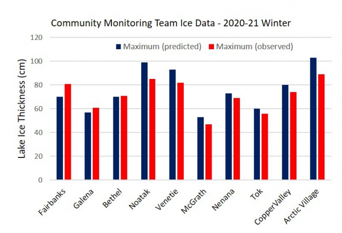 Figure 1 Summary of ice thickness data collected by students and teachers in communities across Alaska this year. Measurements collected throughout the winter were standardized by fitting temperature-driven ice growth curves (Arp et al. 2020) to their data. Teams were encouraged to make final observations and see how close these predicted values of maximum ice thickness were to their observations. Image courtesy of Chris Arp.