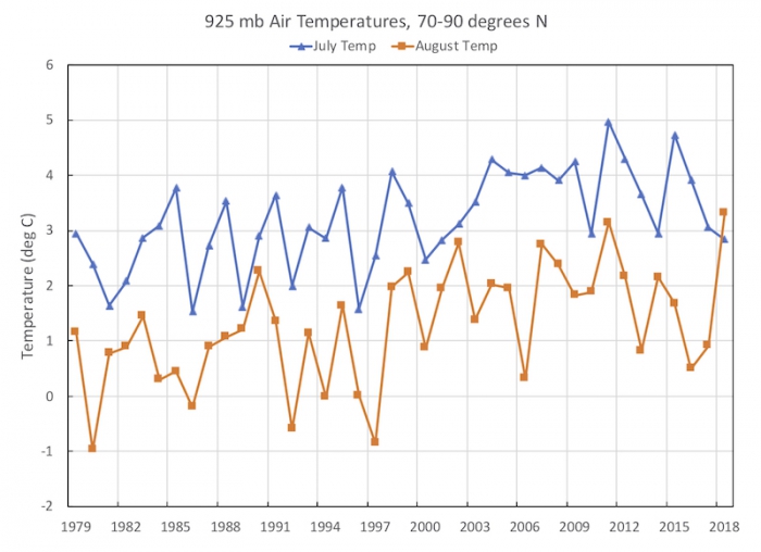 Figure 3. Air temperatures at the 925 mb level for July and August for the region poleward of 70 N. Raw data from NCEP reanalysis provided by ESRL on their time series site.