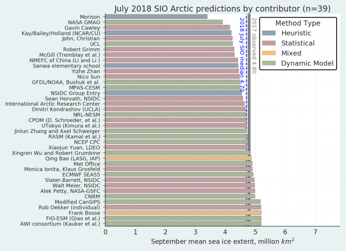 Figure 2. Distribution of Sea Ice Outlook contributions for July estimates of September 2018 sea ice extent. Public/citizen contributions include: Frank Bosse, Rob Dekker, Nico Sun, Christian John, and Sanwa Elementary School. Figure courtesy of Bruce Wallin, NSIDC.