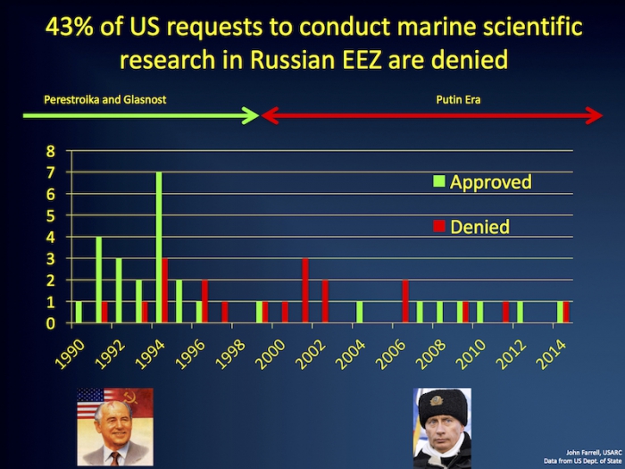 Figure 1. Outcome of U.S. requests to conduct marine scientific research in the Russian Exclusive Economic Zone. Over the 25-year period, access was granted 58% of the time. Image courtesy of J. Farrell. Data from the U.S. Department of State.
