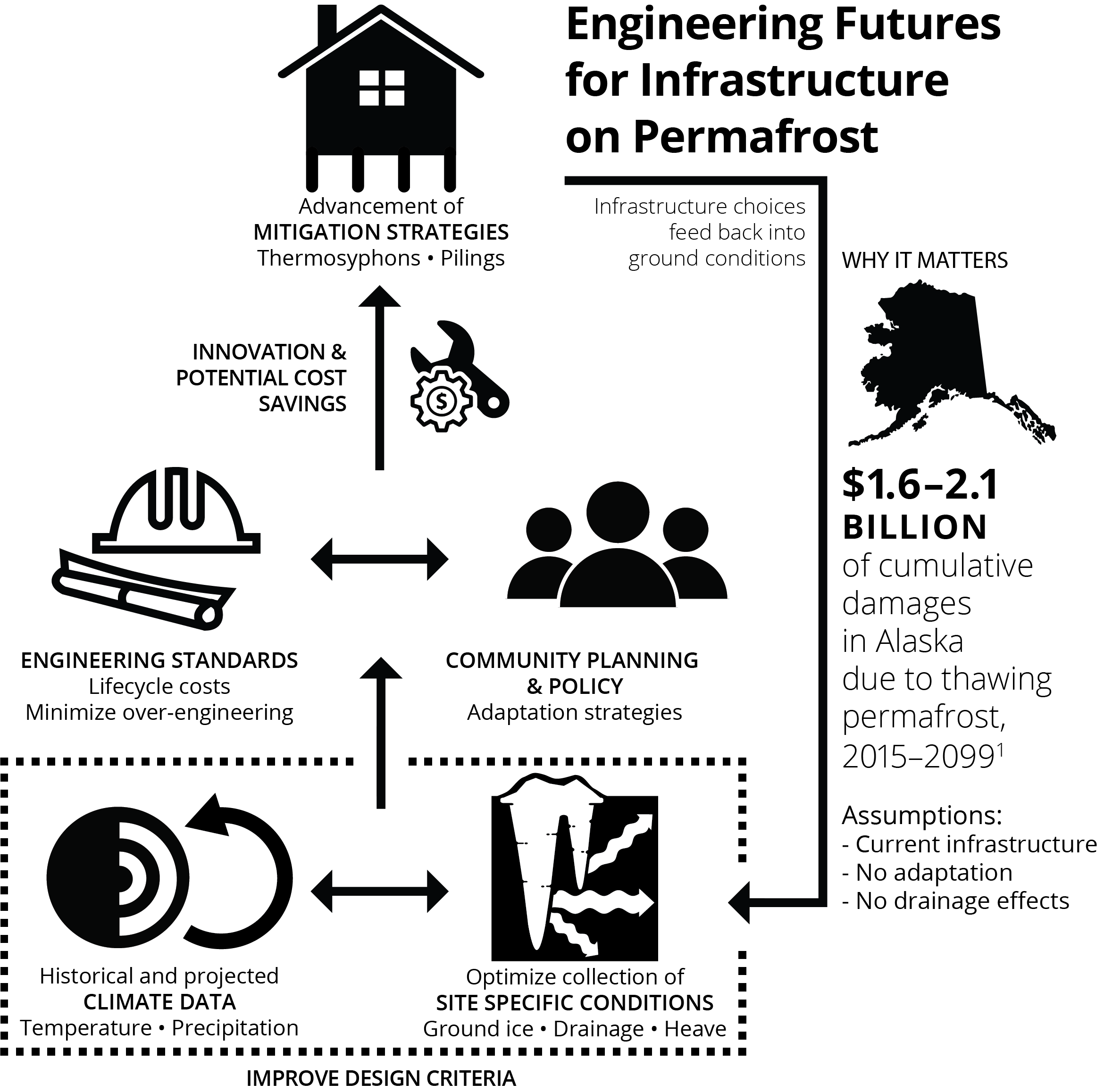 Permafrost and Infrastructure