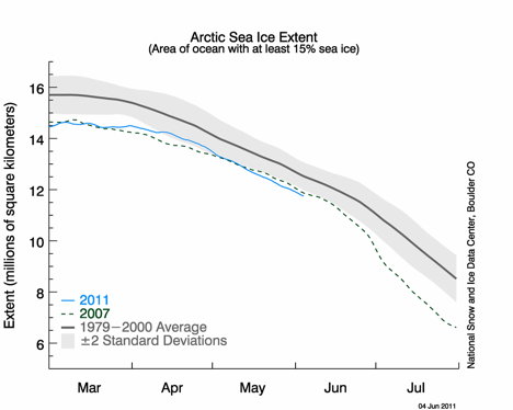 Credit: National Snow and Ice Data Center (NSIDC).