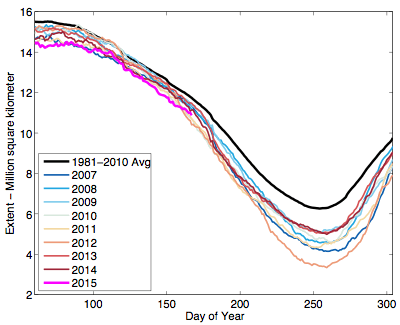 Figure 5. Arctic sea ice extent for years since 2007 and the 1981-2010 average for March through October showing that the extent on June 16 (the 167th day of year) is a not a perfect predictor of the September minimum extent (otherwise the lines would never cross from day 167 to about 260). Data from NSIDC daily sea ice index from the NASA Team algorithm.