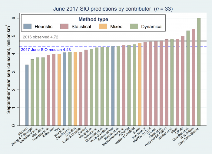 June 2017 SIO predictions