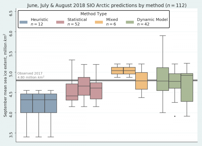 Figure 4.2. 2018 Outlook contributions for (from left to right for each group) June, July, and August as a series of box plots, broken down by general type of method. The box color depicts contribution method and the number above indicates number of contributions for each type of method. Figure courtesy of Bruce Wallin, NSIDC.