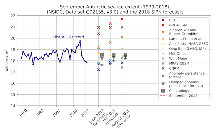 Figure 6.2. Observed September Antarctic sea ice extent from 1979 to 2018 (blue line); the June, July, and August forecasts for September 2018 (colored crosses); and three benchmark forecasts: 1979–2017 climatology (black square), anomaly persistence (grey stars), and damped anomaly persistence (grey triangles). The horizontal red dashed line is the verification data, that is, the September 2018 target value. The benchmark forecasts and verification data are based on the NSIDC sea ice index.