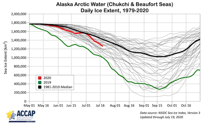 Figure 14. Annual cycle of sea-ice extent in the Chukchi and Beaufort seas for 1981–2018 (grey), 2020 (red), 2019 (green), and 1981–2010 median (black). Image courtesy of Richard Thoman, IARC/UAF.